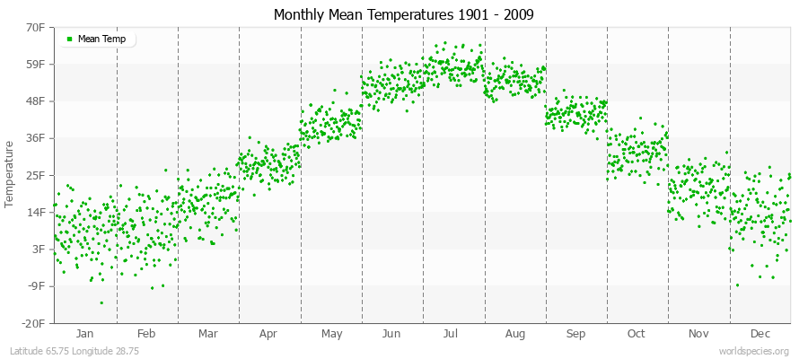 Monthly Mean Temperatures 1901 - 2009 (English) Latitude 65.75 Longitude 28.75