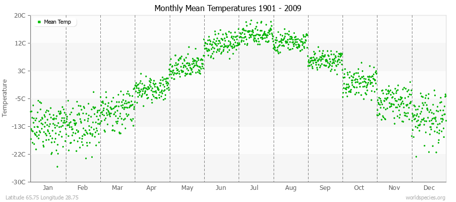 Monthly Mean Temperatures 1901 - 2009 (Metric) Latitude 65.75 Longitude 28.75