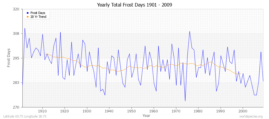 Yearly Total Frost Days 1901 - 2009 Latitude 65.75 Longitude 28.75
