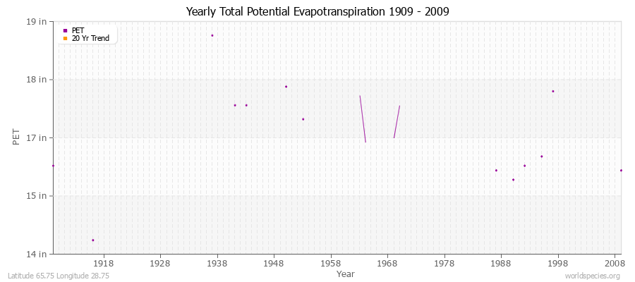 Yearly Total Potential Evapotranspiration 1909 - 2009 (English) Latitude 65.75 Longitude 28.75