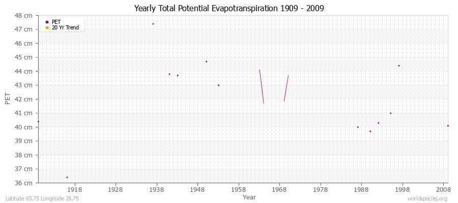 Yearly Total Potential Evapotranspiration 1909 - 2009 (Metric) Latitude 65.75 Longitude 28.75