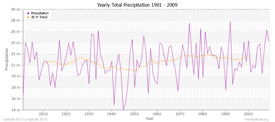 Yearly Total Precipitation 1901 - 2009 (English) Latitude 65.75 Longitude 28.75