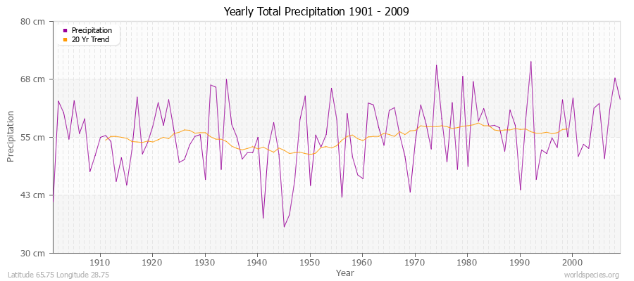 Yearly Total Precipitation 1901 - 2009 (Metric) Latitude 65.75 Longitude 28.75