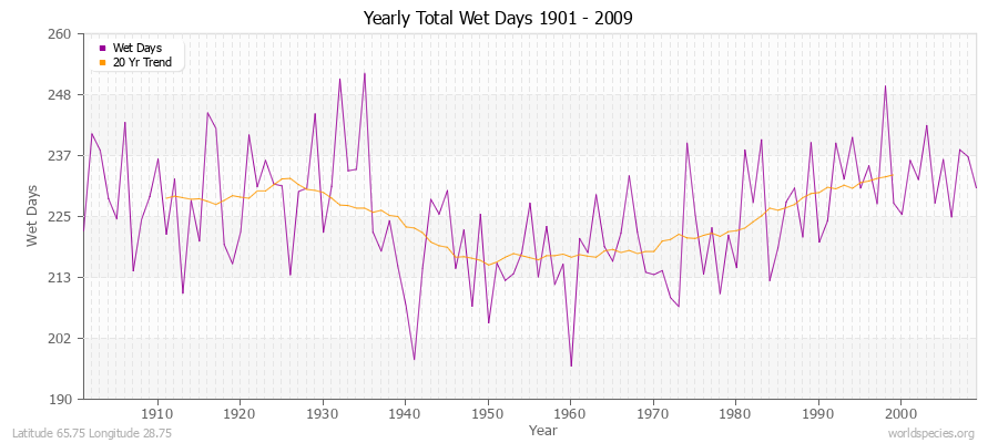 Yearly Total Wet Days 1901 - 2009 Latitude 65.75 Longitude 28.75