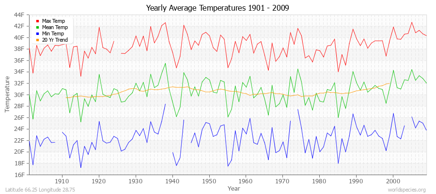 Yearly Average Temperatures 2010 - 2009 (English) Latitude 66.25 Longitude 28.75