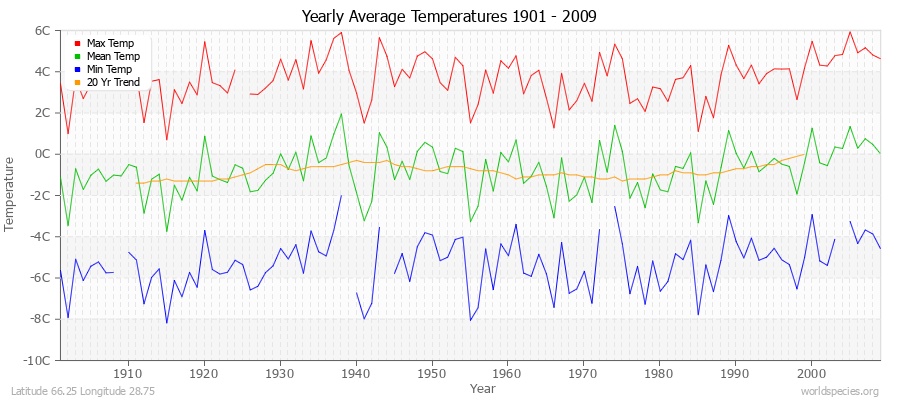 Yearly Average Temperatures 2010 - 2009 (Metric) Latitude 66.25 Longitude 28.75