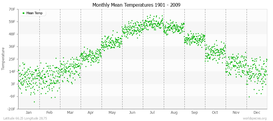 Monthly Mean Temperatures 1901 - 2009 (English) Latitude 66.25 Longitude 28.75