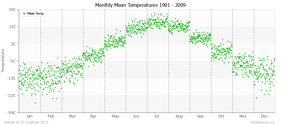 Monthly Mean Temperatures 1901 - 2009 (Metric) Latitude 66.25 Longitude 28.75