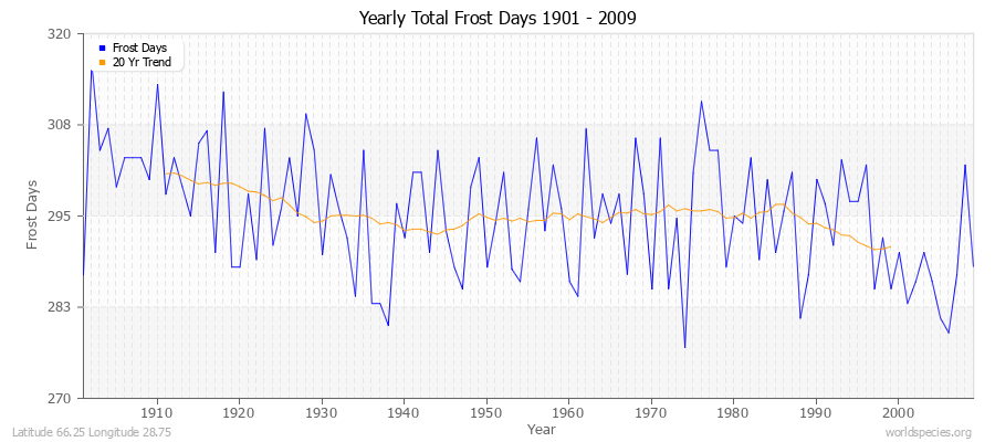 Yearly Total Frost Days 1901 - 2009 Latitude 66.25 Longitude 28.75