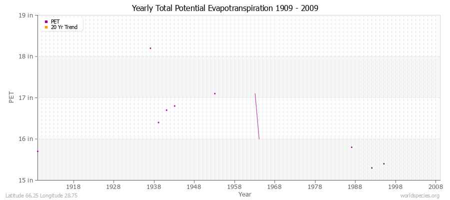 Yearly Total Potential Evapotranspiration 1909 - 2009 (English) Latitude 66.25 Longitude 28.75