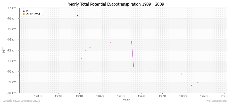 Yearly Total Potential Evapotranspiration 1909 - 2009 (Metric) Latitude 66.25 Longitude 28.75