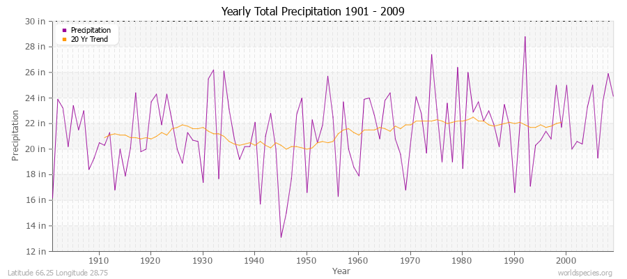 Yearly Total Precipitation 1901 - 2009 (English) Latitude 66.25 Longitude 28.75