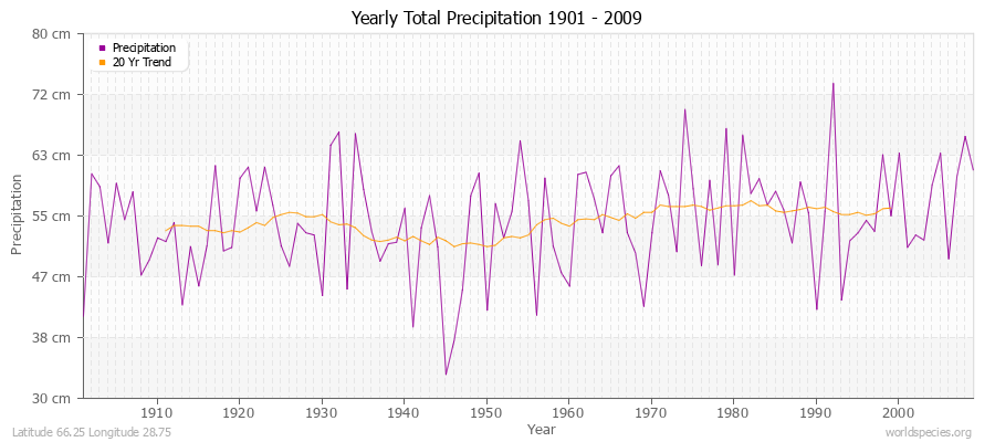 Yearly Total Precipitation 1901 - 2009 (Metric) Latitude 66.25 Longitude 28.75