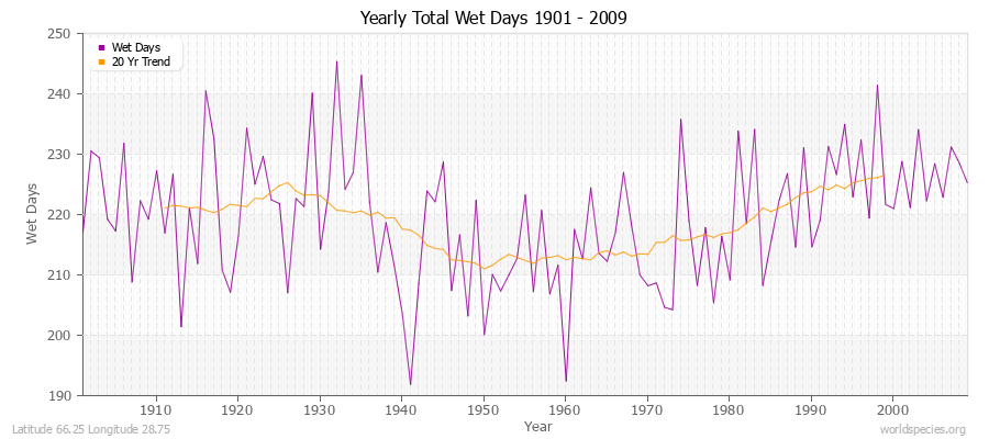Yearly Total Wet Days 1901 - 2009 Latitude 66.25 Longitude 28.75