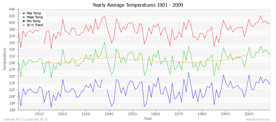 Yearly Average Temperatures 2010 - 2009 (English) Latitude 66.75 Longitude 28.75