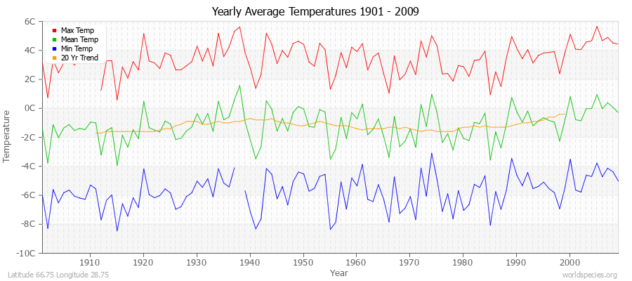 Yearly Average Temperatures 2010 - 2009 (Metric) Latitude 66.75 Longitude 28.75