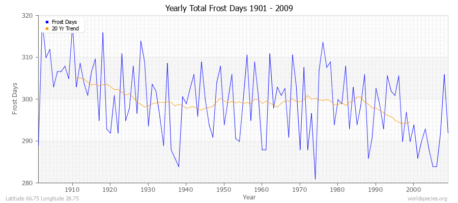 Yearly Total Frost Days 1901 - 2009 Latitude 66.75 Longitude 28.75