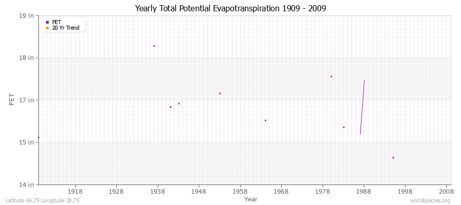 Yearly Total Potential Evapotranspiration 1909 - 2009 (English) Latitude 66.75 Longitude 28.75