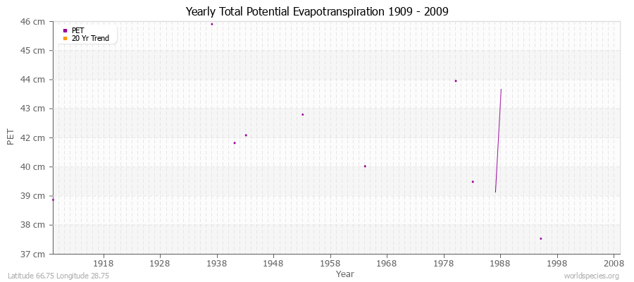 Yearly Total Potential Evapotranspiration 1909 - 2009 (Metric) Latitude 66.75 Longitude 28.75