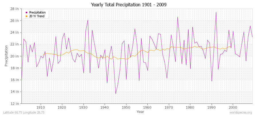 Yearly Total Precipitation 1901 - 2009 (English) Latitude 66.75 Longitude 28.75