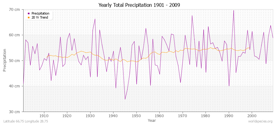 Yearly Total Precipitation 1901 - 2009 (Metric) Latitude 66.75 Longitude 28.75