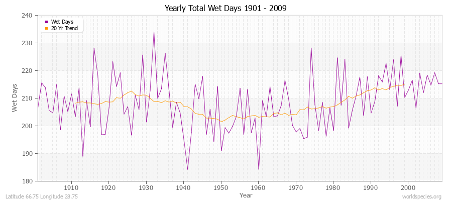 Yearly Total Wet Days 1901 - 2009 Latitude 66.75 Longitude 28.75