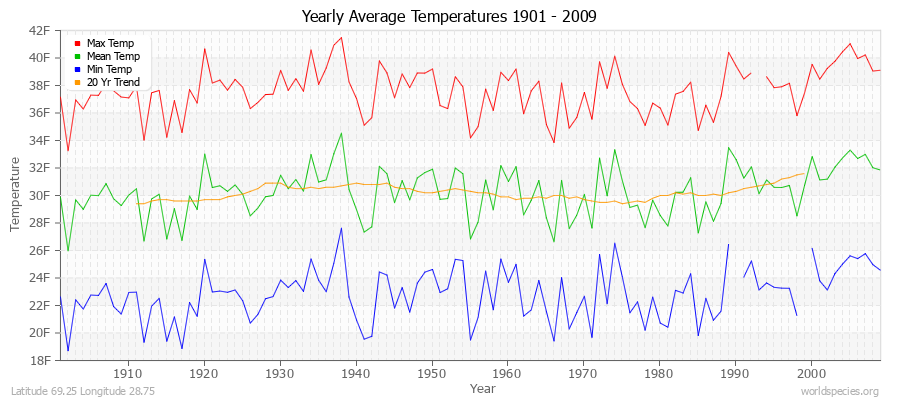 Yearly Average Temperatures 2010 - 2009 (English) Latitude 69.25 Longitude 28.75