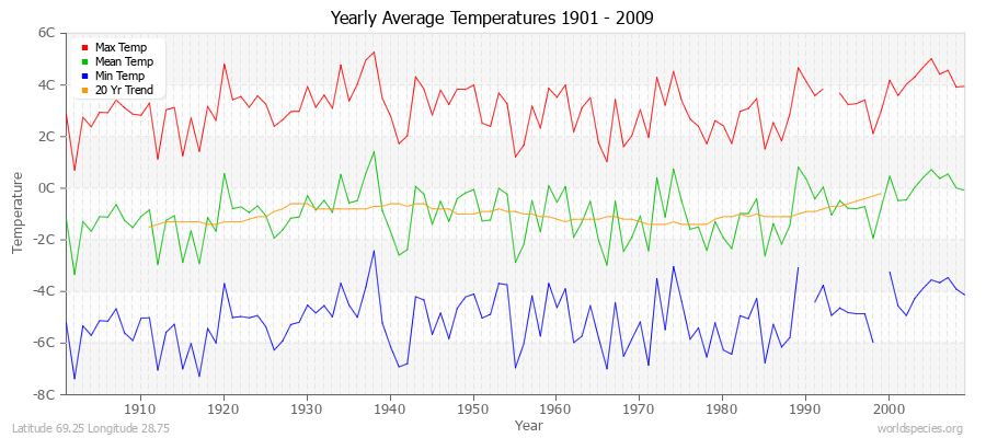 Yearly Average Temperatures 2010 - 2009 (Metric) Latitude 69.25 Longitude 28.75