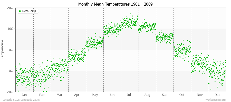 Monthly Mean Temperatures 1901 - 2009 (Metric) Latitude 69.25 Longitude 28.75