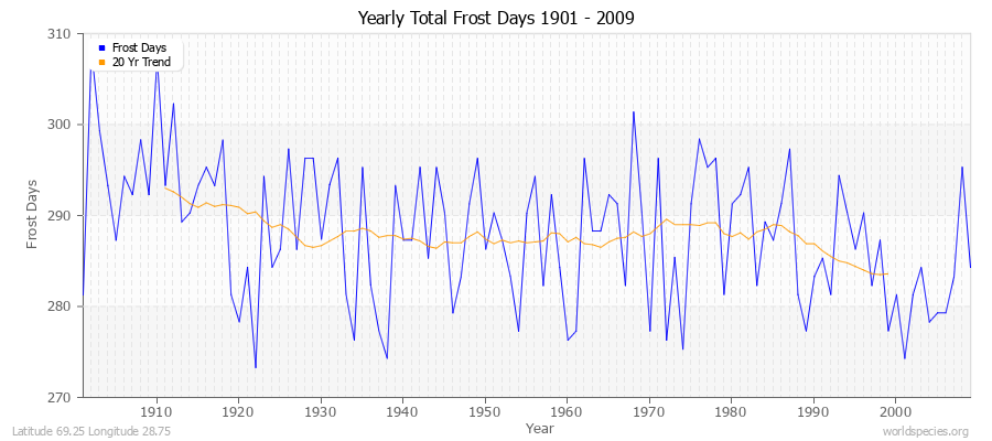 Yearly Total Frost Days 1901 - 2009 Latitude 69.25 Longitude 28.75