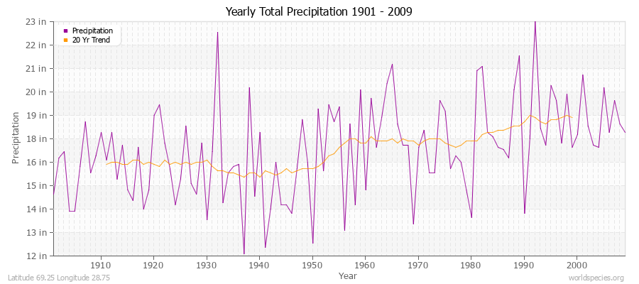 Yearly Total Precipitation 1901 - 2009 (English) Latitude 69.25 Longitude 28.75