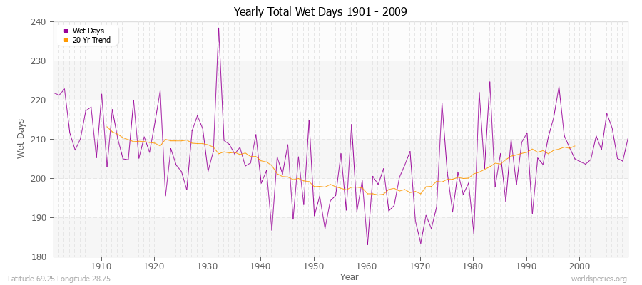 Yearly Total Wet Days 1901 - 2009 Latitude 69.25 Longitude 28.75