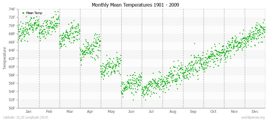 Monthly Mean Temperatures 1901 - 2009 (English) Latitude -31.25 Longitude 29.25