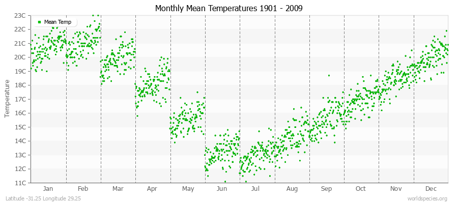 Monthly Mean Temperatures 1901 - 2009 (Metric) Latitude -31.25 Longitude 29.25