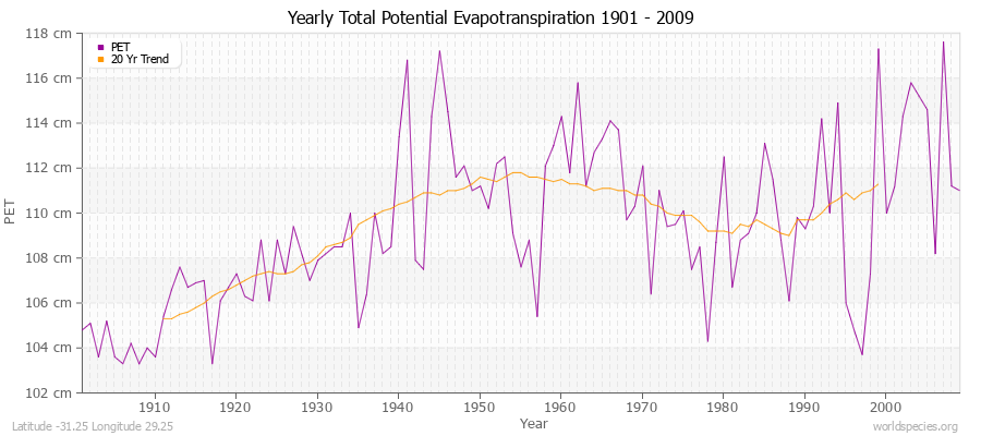 Yearly Total Potential Evapotranspiration 1901 - 2009 (Metric) Latitude -31.25 Longitude 29.25