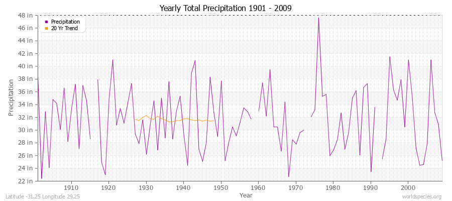 Yearly Total Precipitation 1901 - 2009 (English) Latitude -31.25 Longitude 29.25