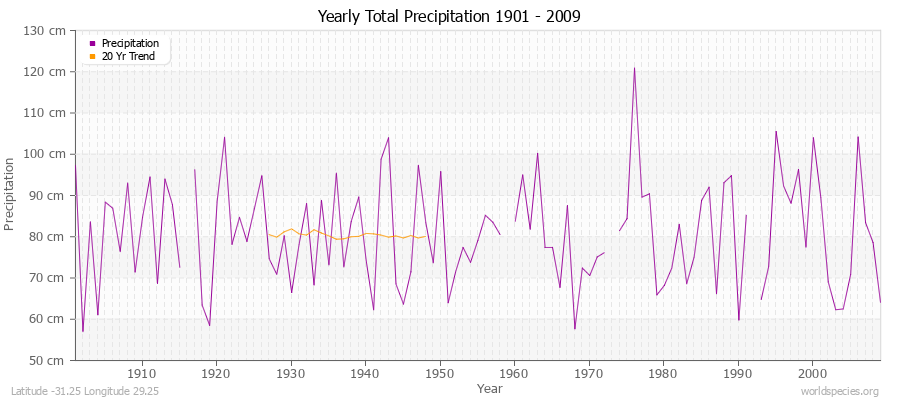 Yearly Total Precipitation 1901 - 2009 (Metric) Latitude -31.25 Longitude 29.25