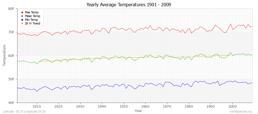 Yearly Average Temperatures 2010 - 2009 (English) Latitude -30.75 Longitude 29.25