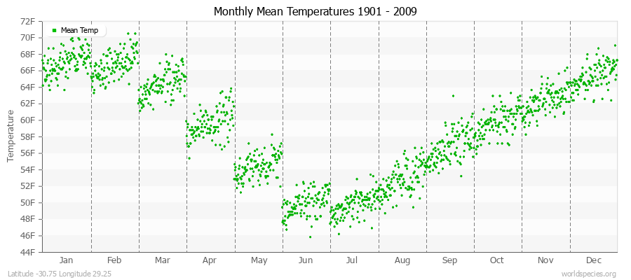 Monthly Mean Temperatures 1901 - 2009 (English) Latitude -30.75 Longitude 29.25