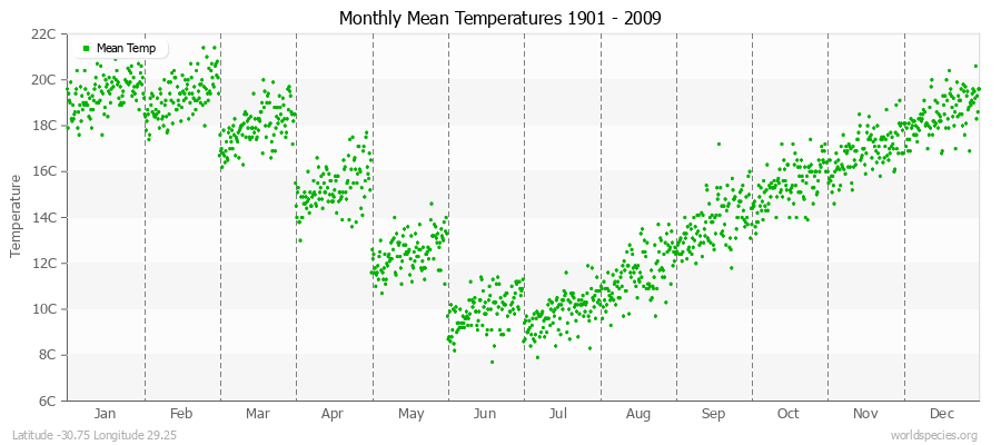 Monthly Mean Temperatures 1901 - 2009 (Metric) Latitude -30.75 Longitude 29.25