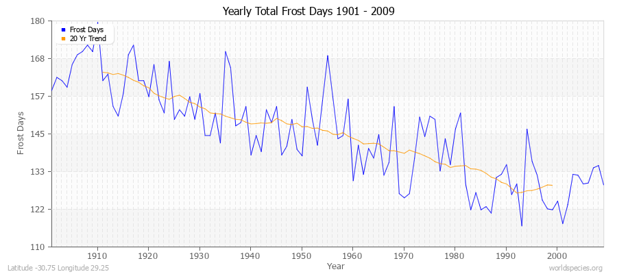 Yearly Total Frost Days 1901 - 2009 Latitude -30.75 Longitude 29.25