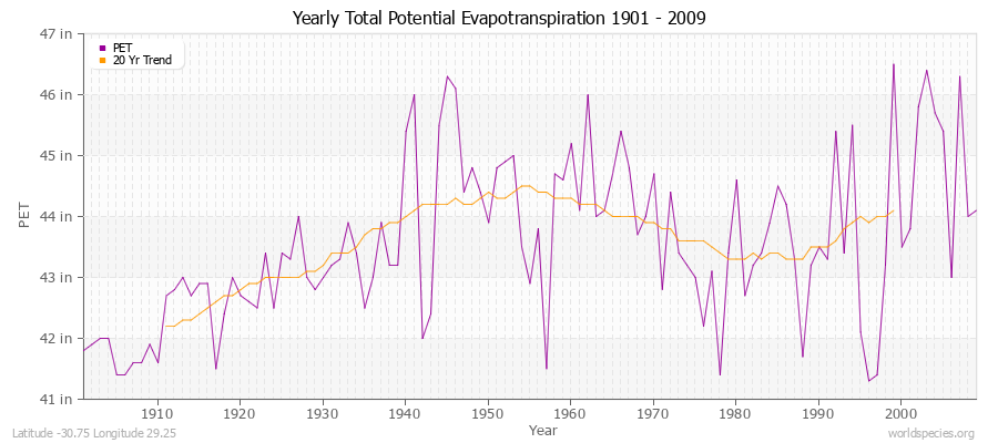 Yearly Total Potential Evapotranspiration 1901 - 2009 (English) Latitude -30.75 Longitude 29.25