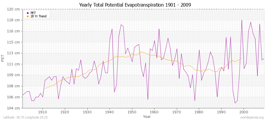 Yearly Total Potential Evapotranspiration 1901 - 2009 (Metric) Latitude -30.75 Longitude 29.25