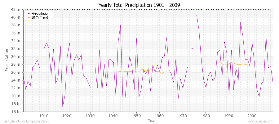 Yearly Total Precipitation 1901 - 2009 (English) Latitude -30.75 Longitude 29.25