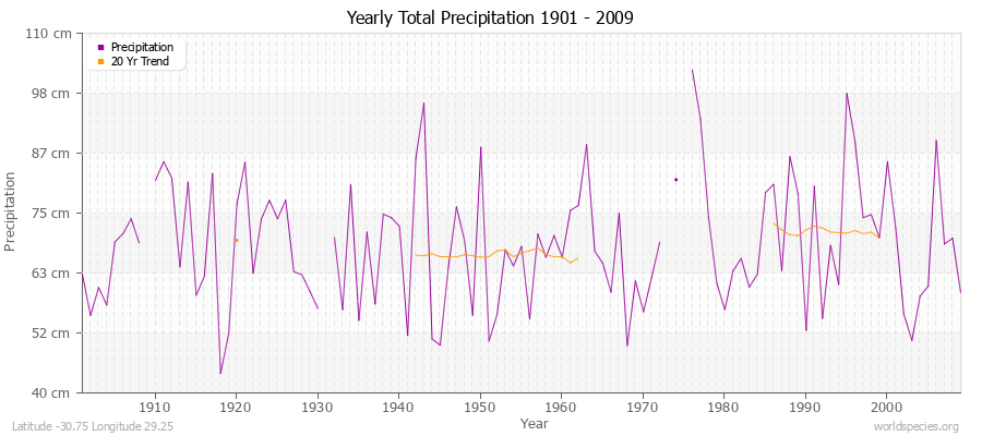 Yearly Total Precipitation 1901 - 2009 (Metric) Latitude -30.75 Longitude 29.25