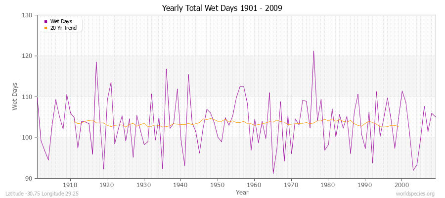 Yearly Total Wet Days 1901 - 2009 Latitude -30.75 Longitude 29.25