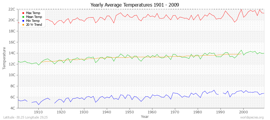 Yearly Average Temperatures 2010 - 2009 (Metric) Latitude -30.25 Longitude 29.25