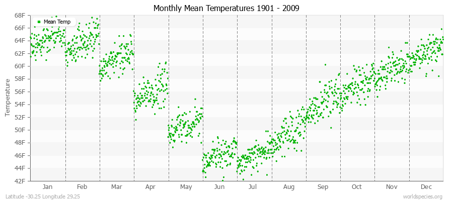 Monthly Mean Temperatures 1901 - 2009 (English) Latitude -30.25 Longitude 29.25