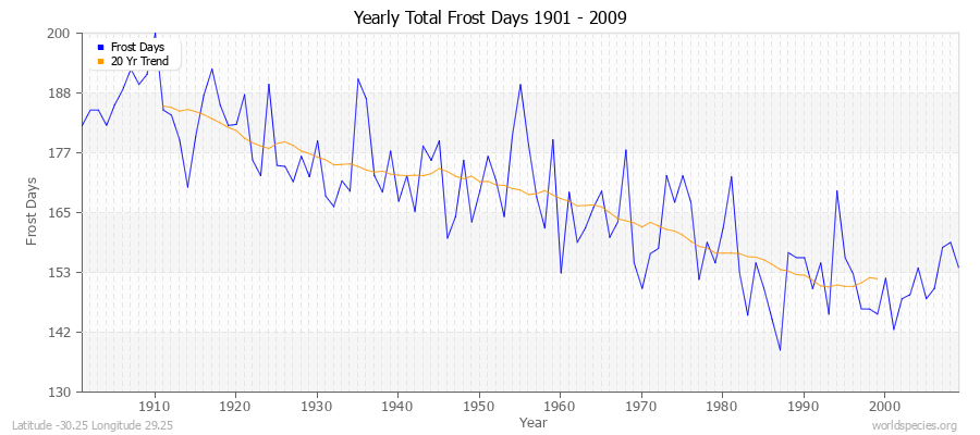 Yearly Total Frost Days 1901 - 2009 Latitude -30.25 Longitude 29.25