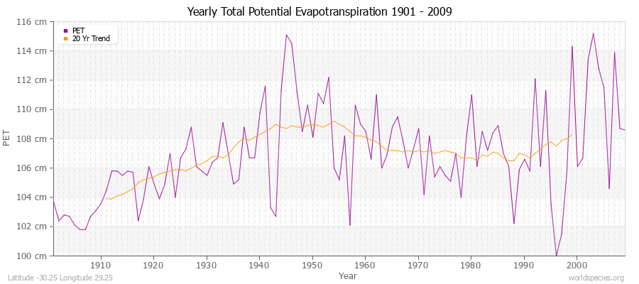 Yearly Total Potential Evapotranspiration 1901 - 2009 (Metric) Latitude -30.25 Longitude 29.25